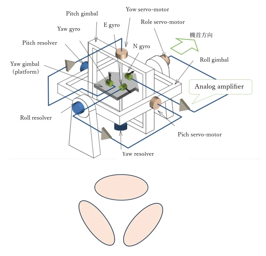 慣性航法装置のPlatformの構成概念図。実際のものをWEBでみると上図のように3個のサーボモータが占める空間が大きい。このモータを小型にすることが設計の要の一つであったと想像される。ここでresolverと記しているのが発電機の原理をつかう位置センサである。シンクロと記す資料が多い。これは飛行機のある部分が回転したことをコックピットに時計の針のように表示するメカニズムである。N: North, E: East
