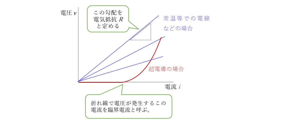 横軸を電流,縦軸を電圧として表す臨界電流特性。常温の銅やアルミでは電圧と電流が比例関係(線形)にあるが,超電導では赤線のような非線形になる。これによって安定な高い加速性が保たれる。