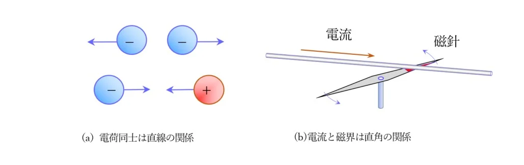 アインシュタインの有名な論文に現れるUnipolarmaschinen。思考実験でここに現れる電磁界の非対称(Asymmetrie)の解消が特殊相対性理論であった。