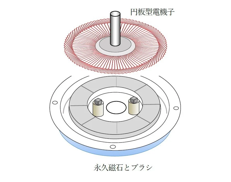 図2 ジーメンスのUnipolarmaschinen(単極発電機)の意味を調べるために制作した実験装置
