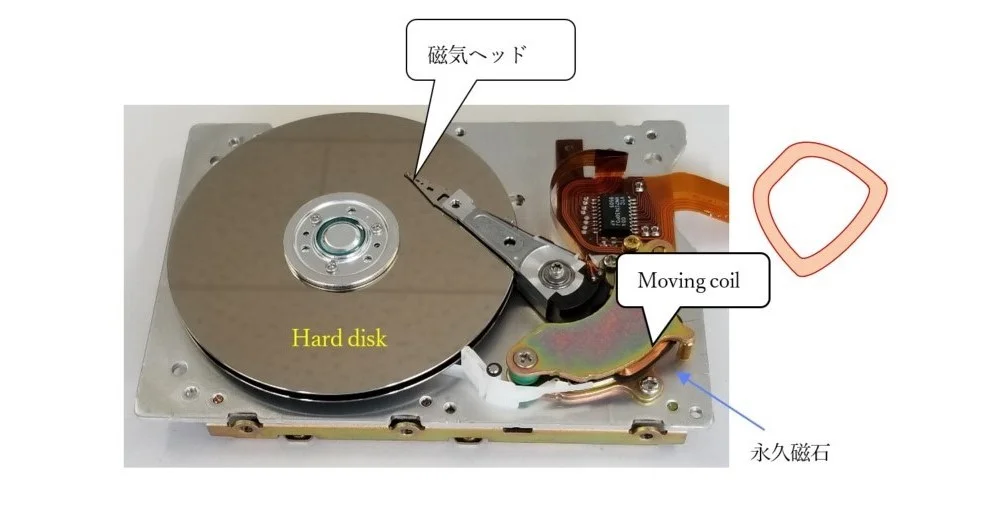 よく知られていることを考え直し見なおしてみよう。フレミングの法則,磁束による力,起電力の発生,起磁力の発生。