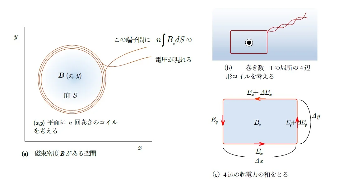 電磁誘導の法則を局所空間に当てはめることによって●●が導かれる。