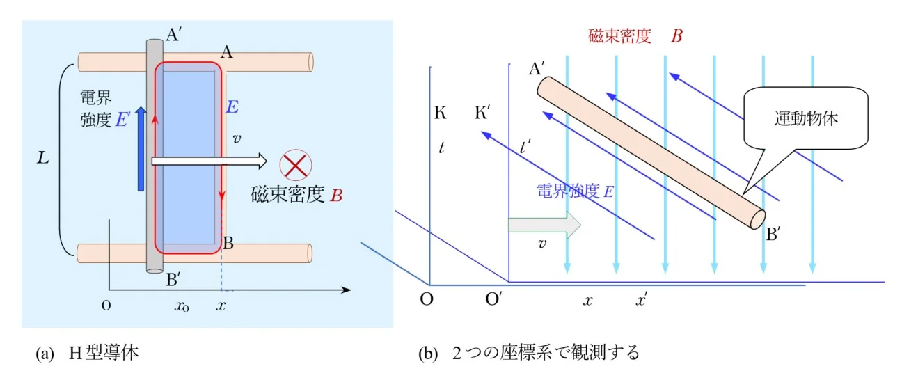 H 型導体の上を摺動する導体を含む閉回路に電磁誘導の法則を適用すると右手の法則●●が得られる。