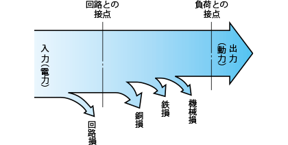 モータの入力と出力