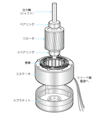 図1.2  モータの構成要素