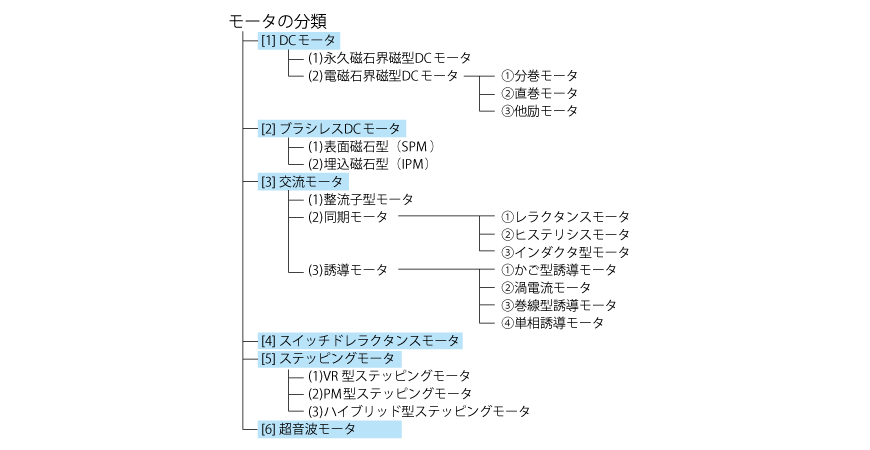 図1.3モータ分類表