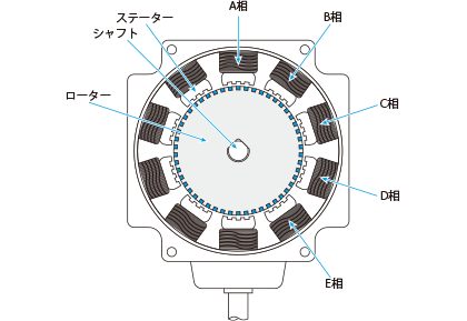 図2.54 5相HBモータの構造
