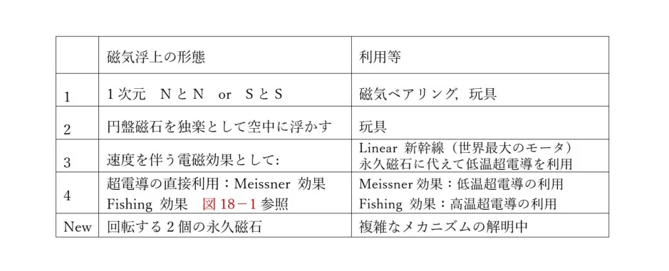 種々の磁気浮上