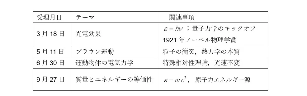 アインシュタイン奇跡の1905年のAnnalen der Physik論文4編