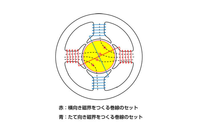 図2 テスラが得たと思われる2相交流モータの原理