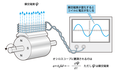 鎖交磁束の変化と逆起電力