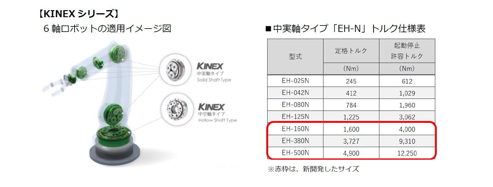 当社子会社による高精度大型減速機「KINEX」新サイズの開発について