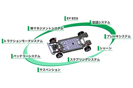 EVプラットフォーム