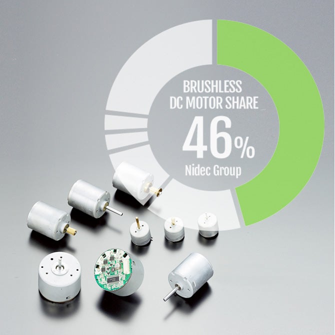 BRUSHLESS DC MOTOR SHARE 46% Nidec Group NidecのブラシレスDCモータは、世界シェア46%