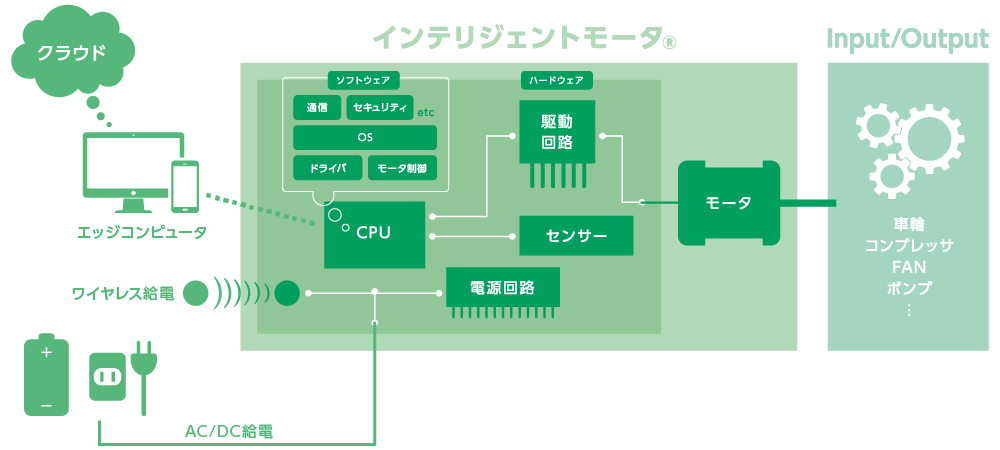 インテリジェントモータ®構成図