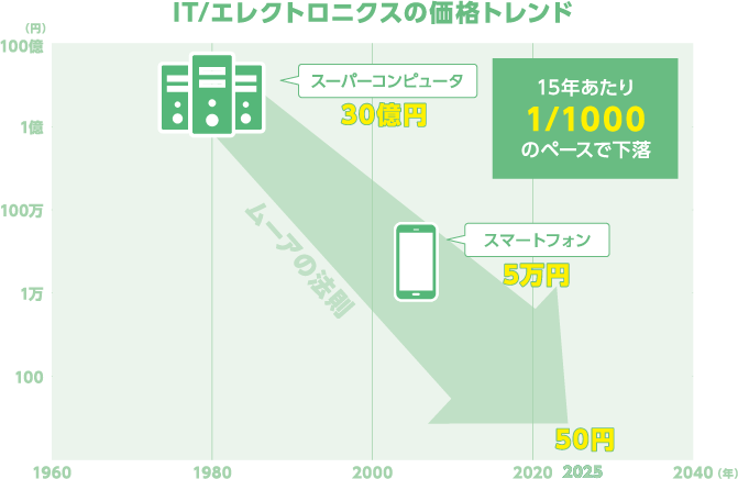 50円スパコン/ムーアの法則概念図