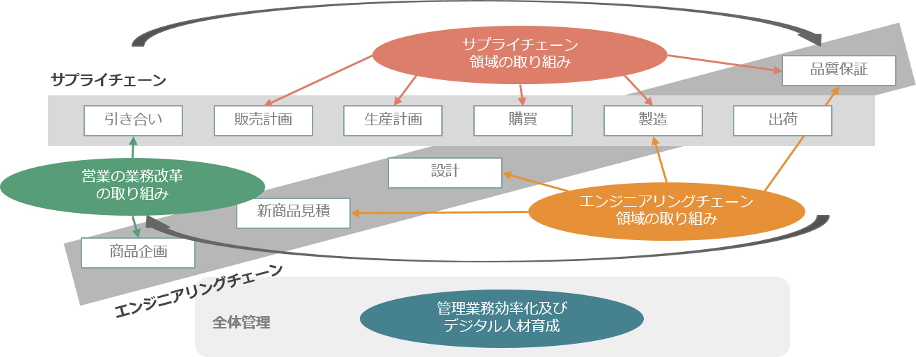 DX取り組み全体像