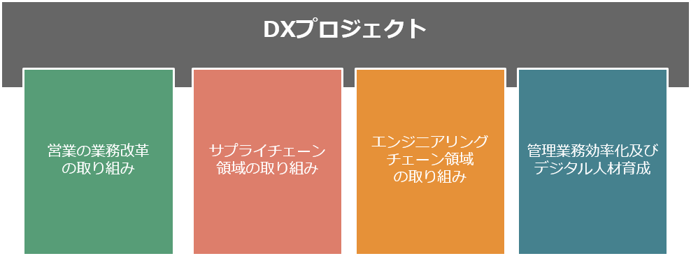推進体制