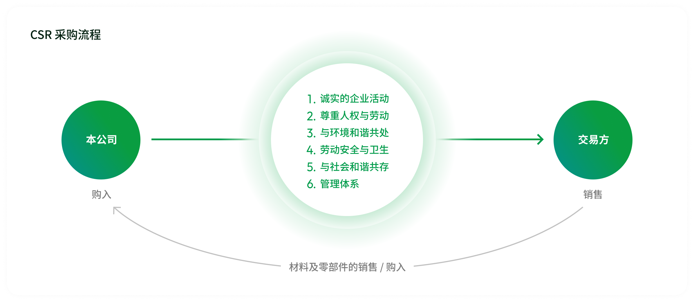 CSR調達