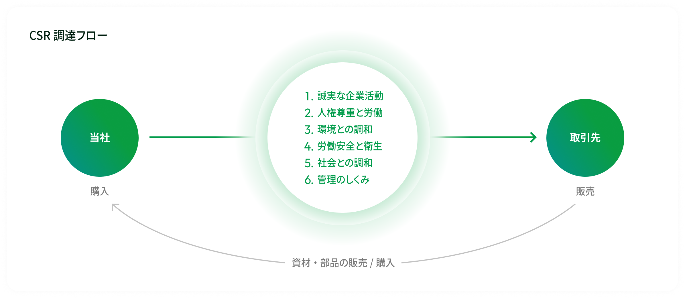 CSR調達フロー