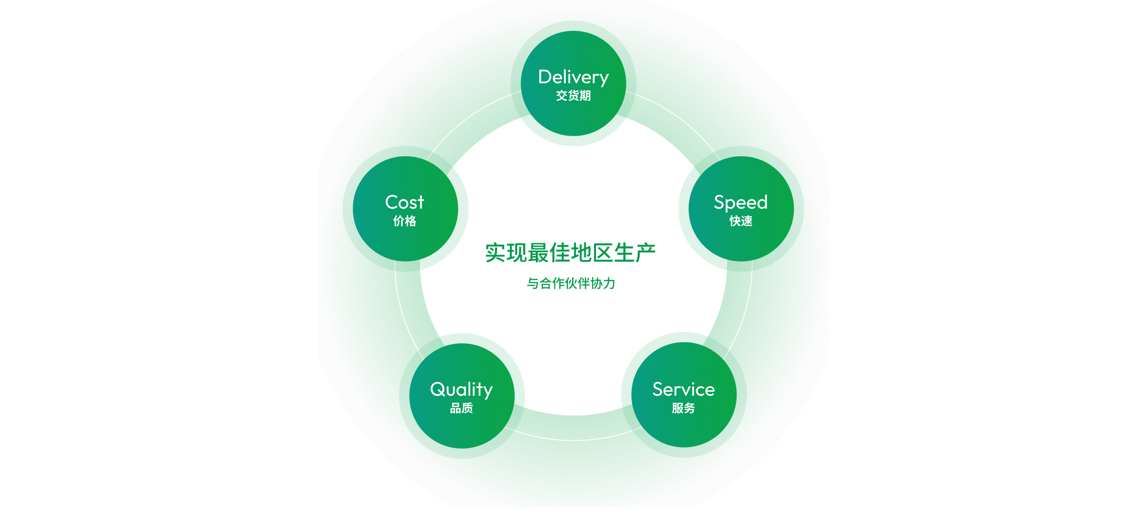 最適地生産の実現