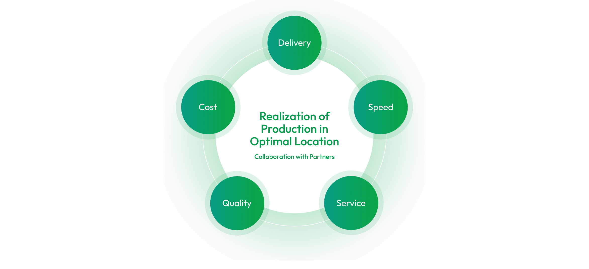 Realization of Optimized Production Sites