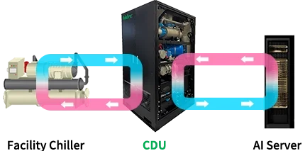 CDU（Coolant Distribution Unit）