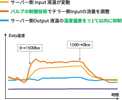 温度制御グラフ