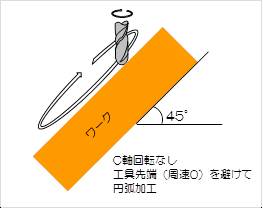 C軸回転なし