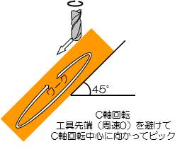 C軸回転