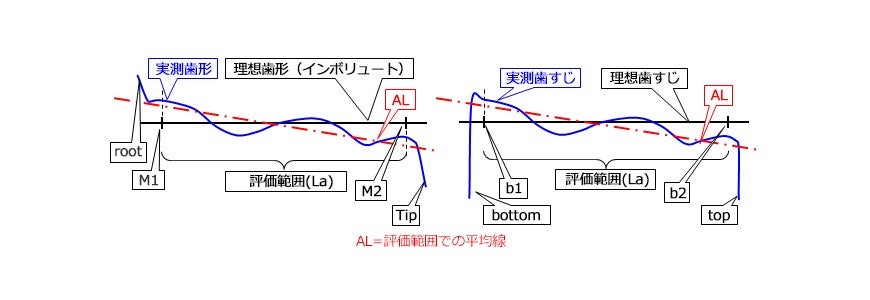 歯形と歯すじのチャート解説図