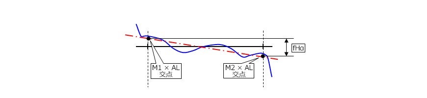 歯形勾配誤差の解説図