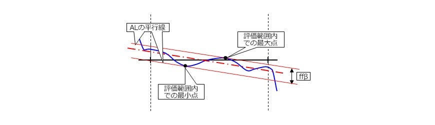 歯すじ形状誤差の解説図