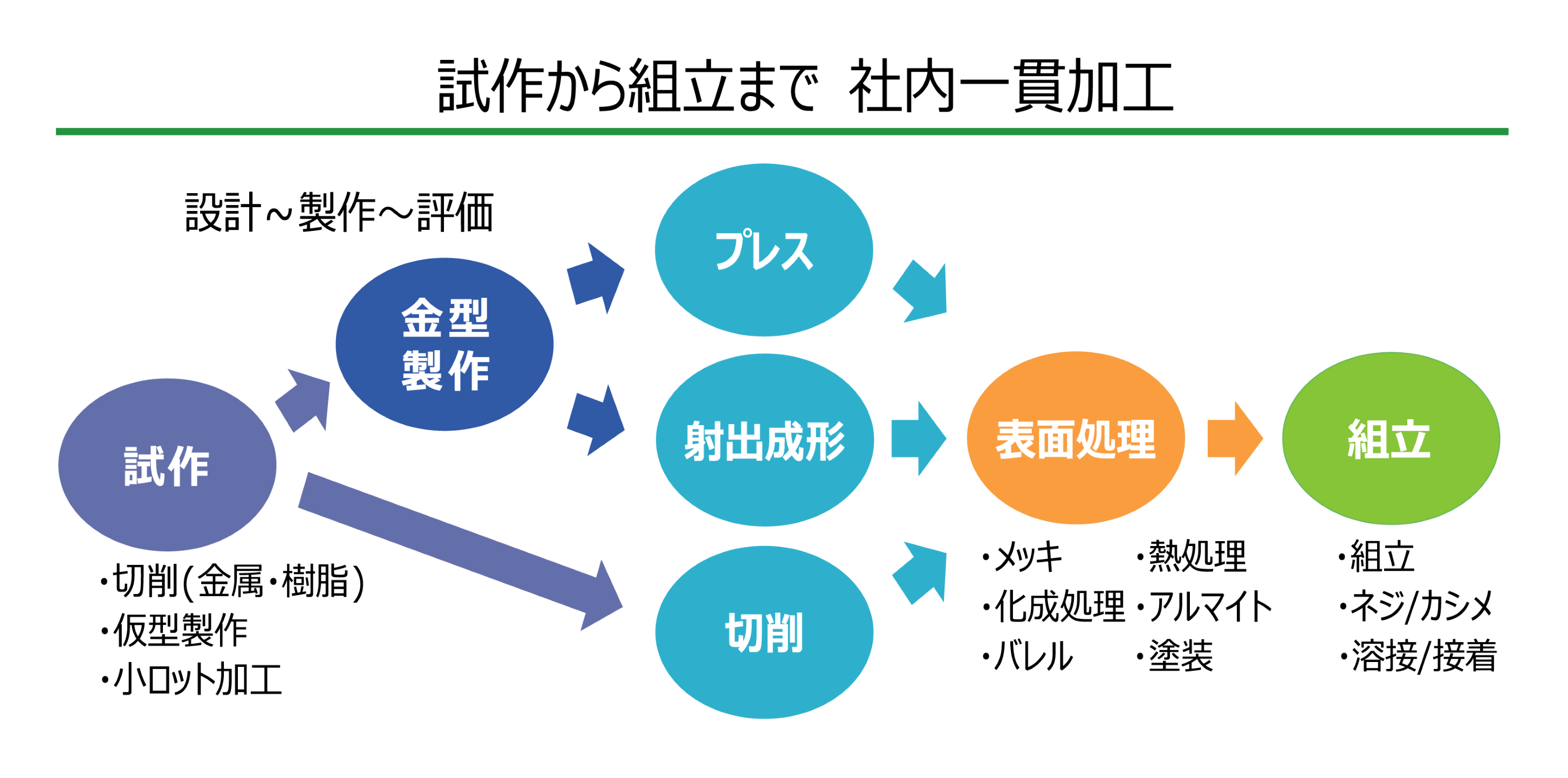 試作から組立までの加工フロー