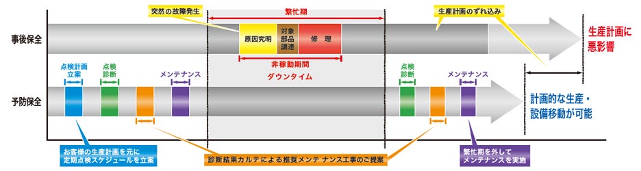 「予防保全」による完璧な生産計画を