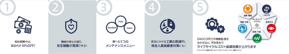 メンテナンスサポート契約