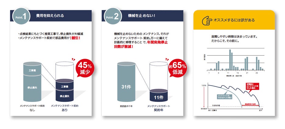 メンテナンスサポート契約