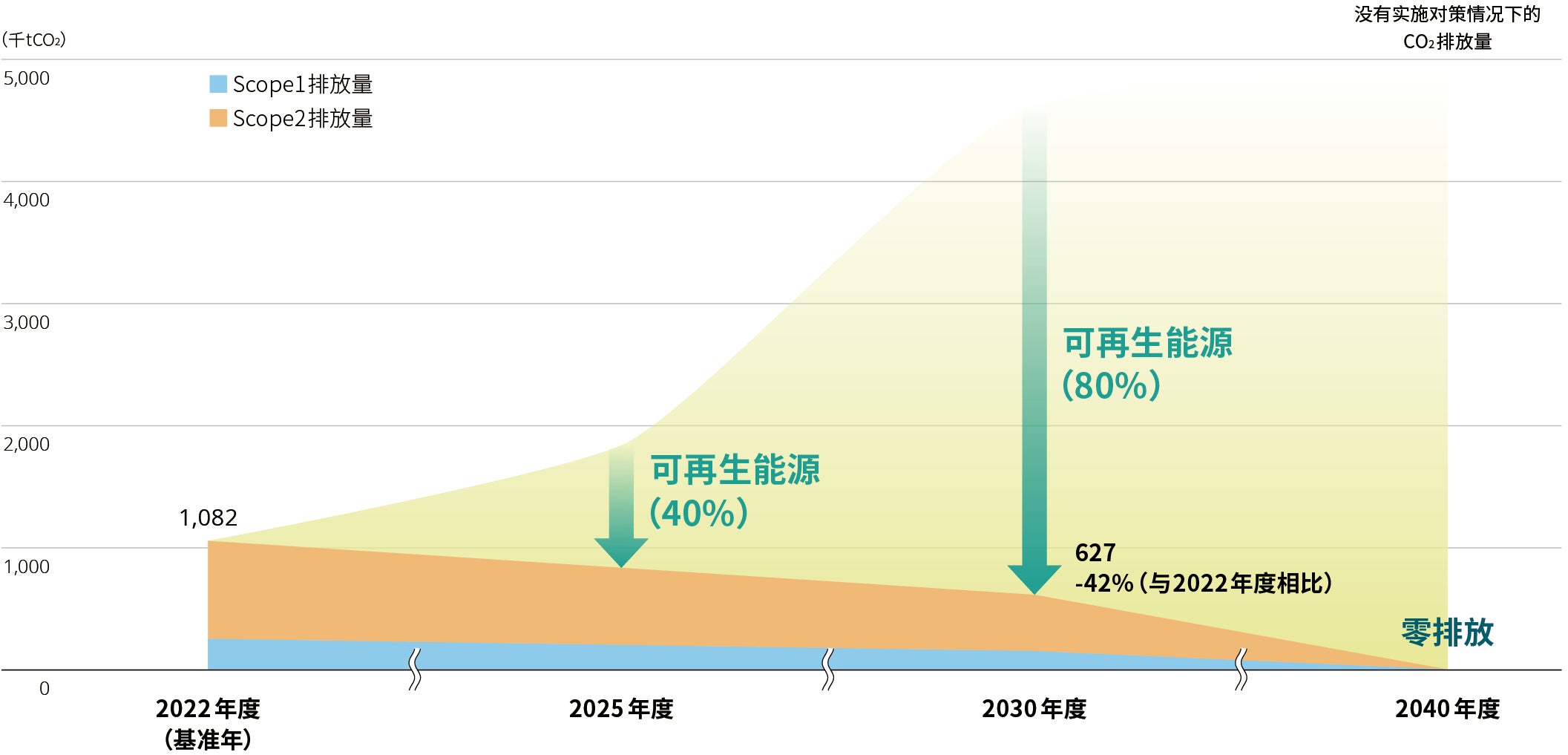 Scope1/2削减目标