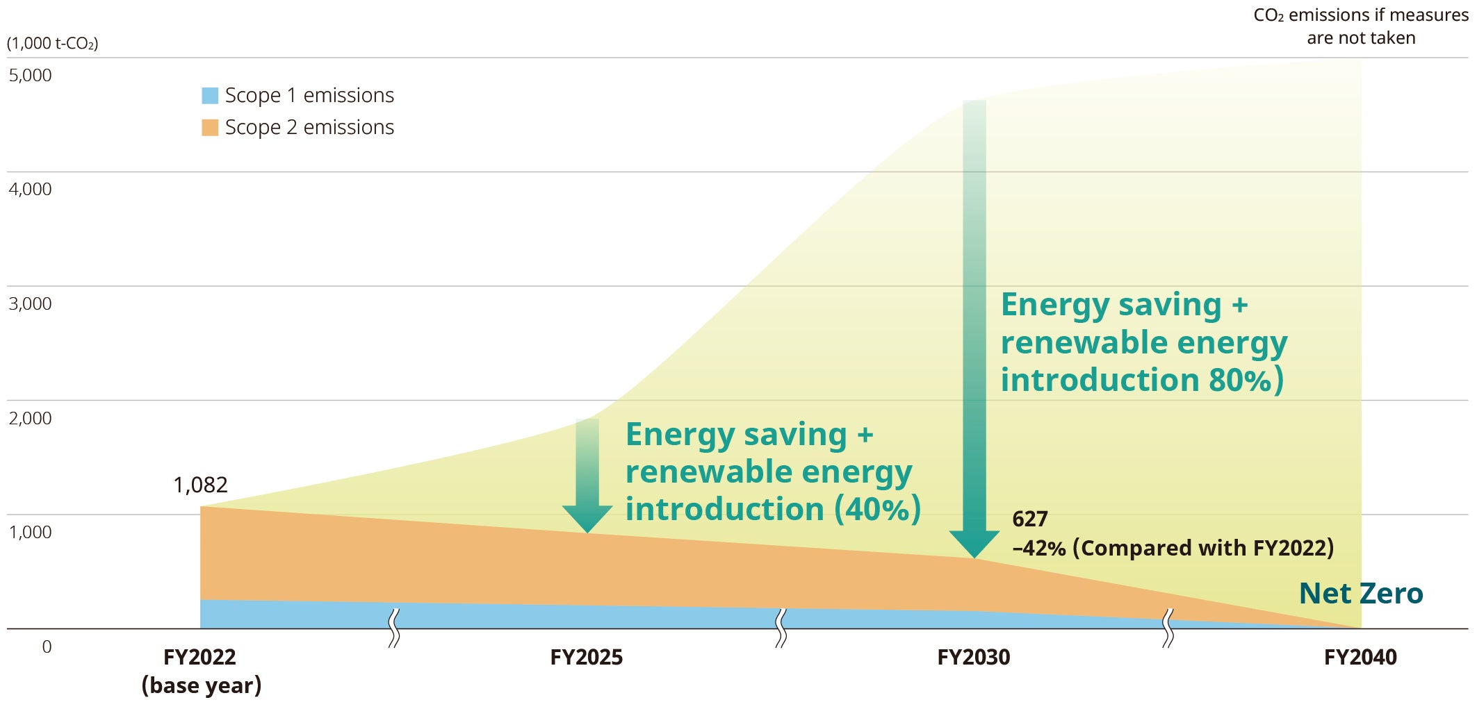 Scope 1 and 2 emissions reduction targets