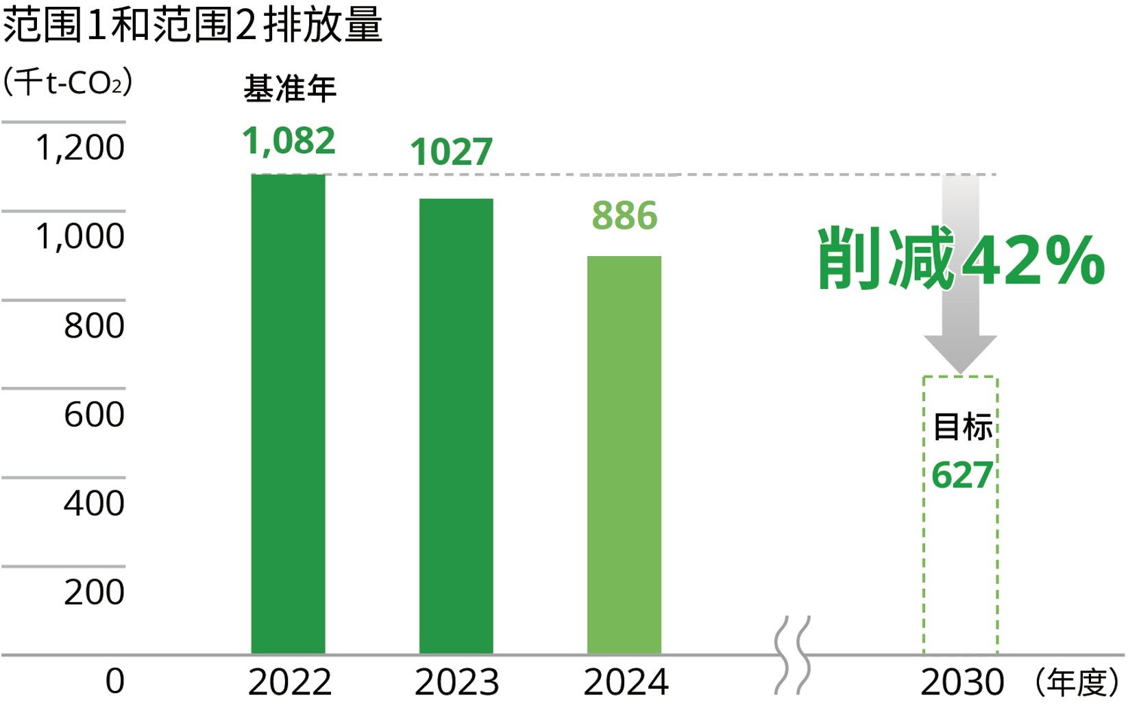范围1和范围2排放量