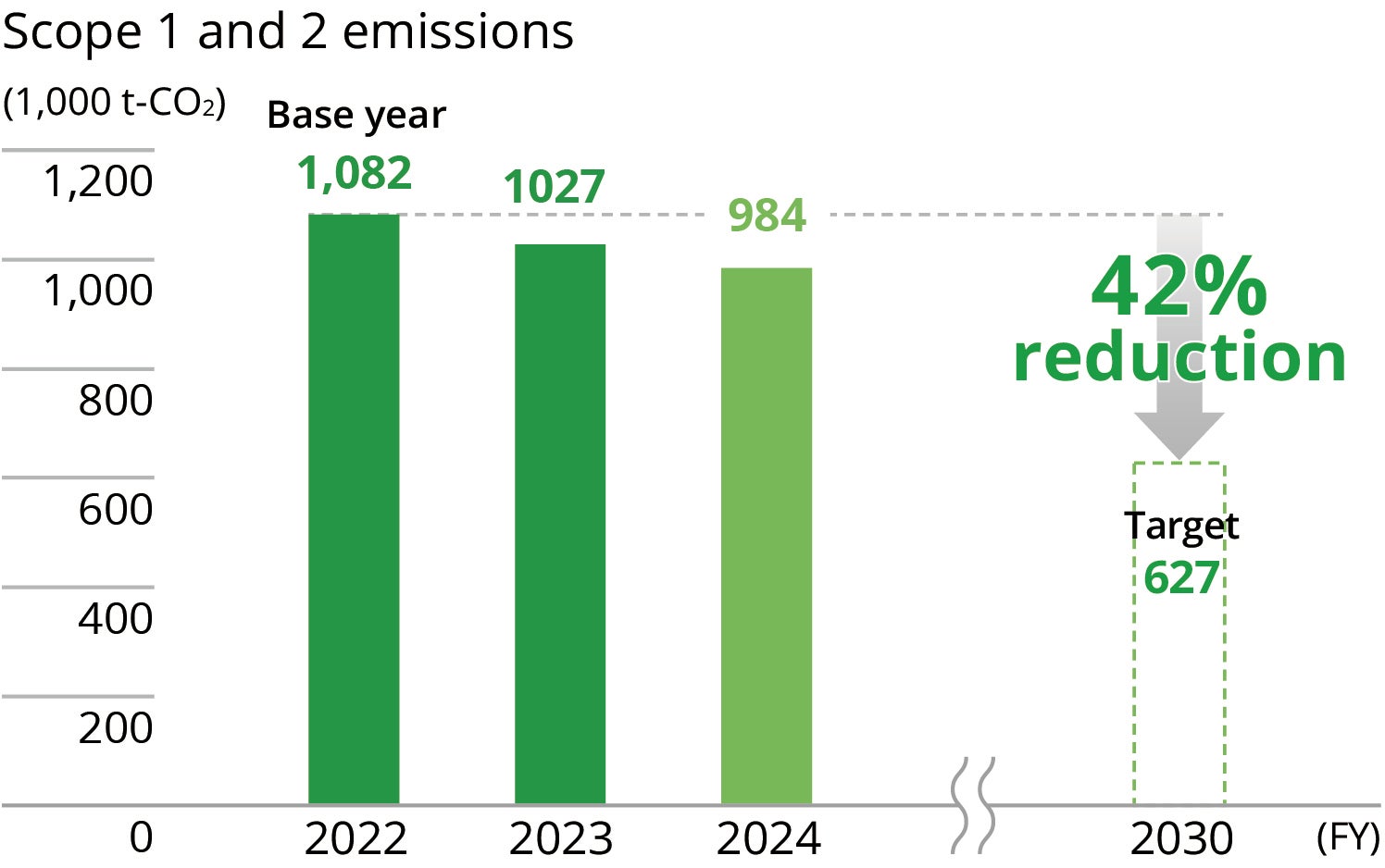 Scope 1 and 2 emissions