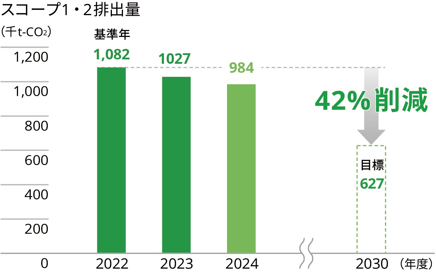 温室効果ガス排出量（スコープ1・2）