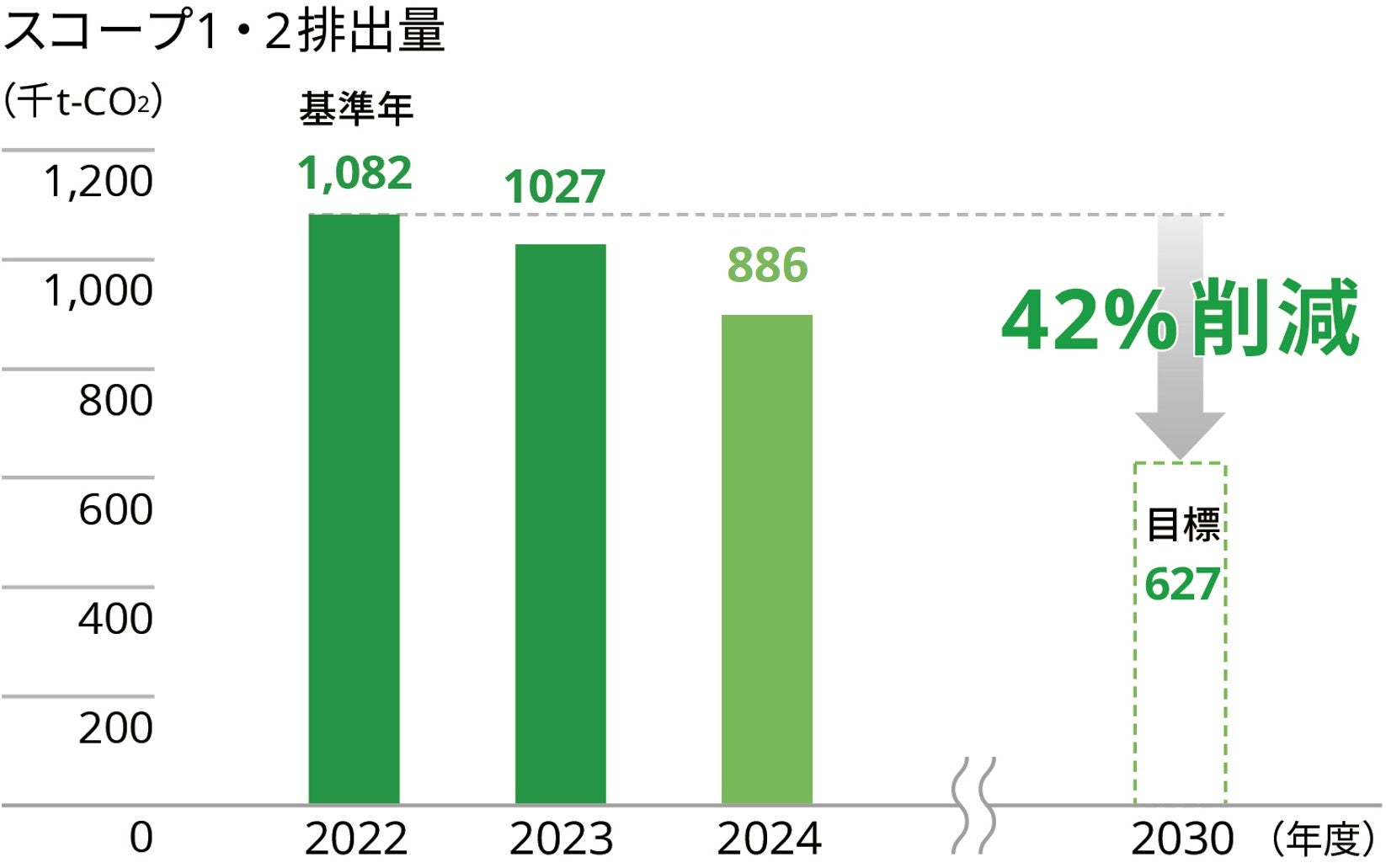 温室効果ガス排出量（スコープ1・2）
