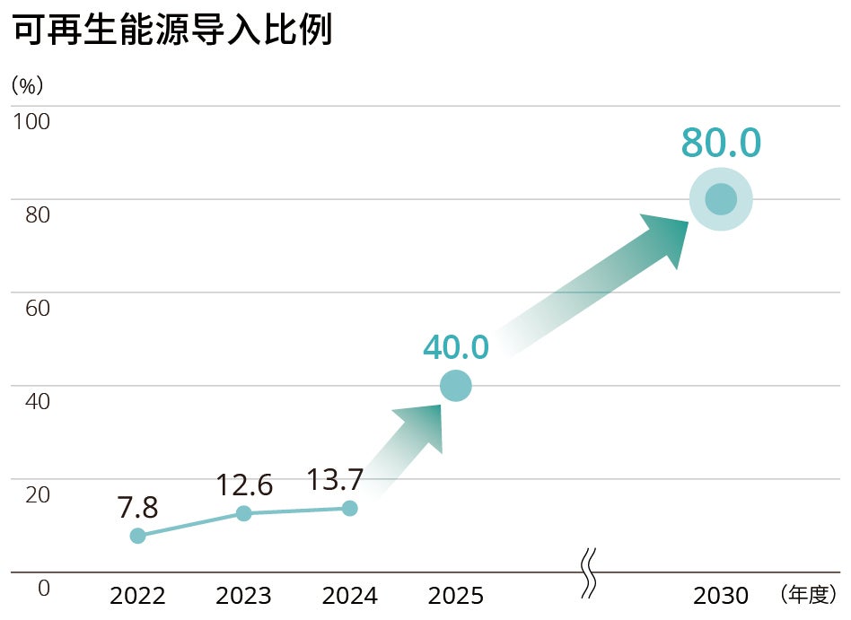 可再生能源导入比例
