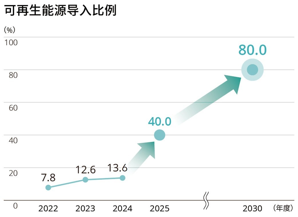 可再生能源导入比例