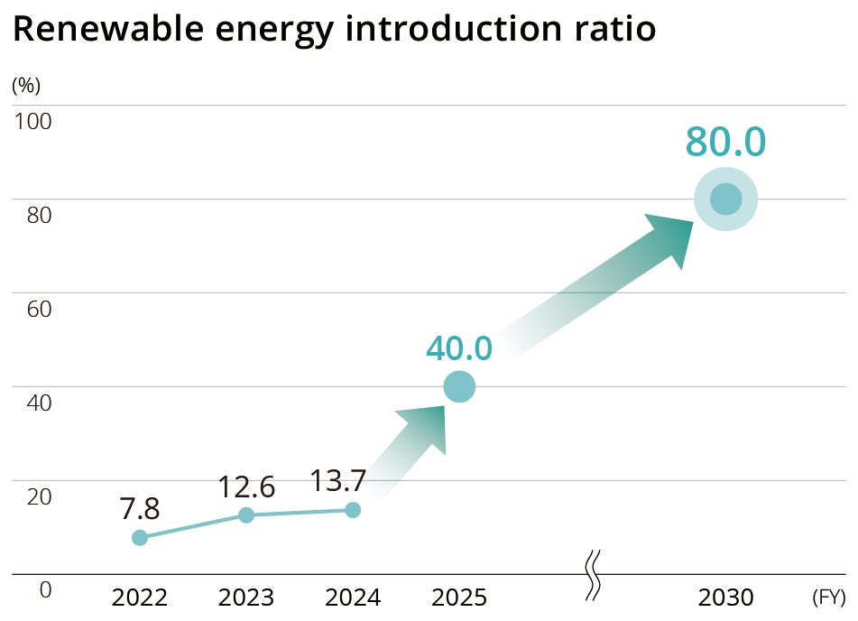 Renewable energy introduction ratio