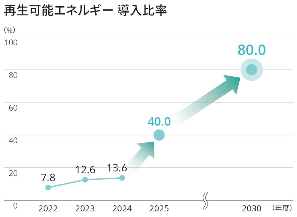 再生可能エネルギー導入比率