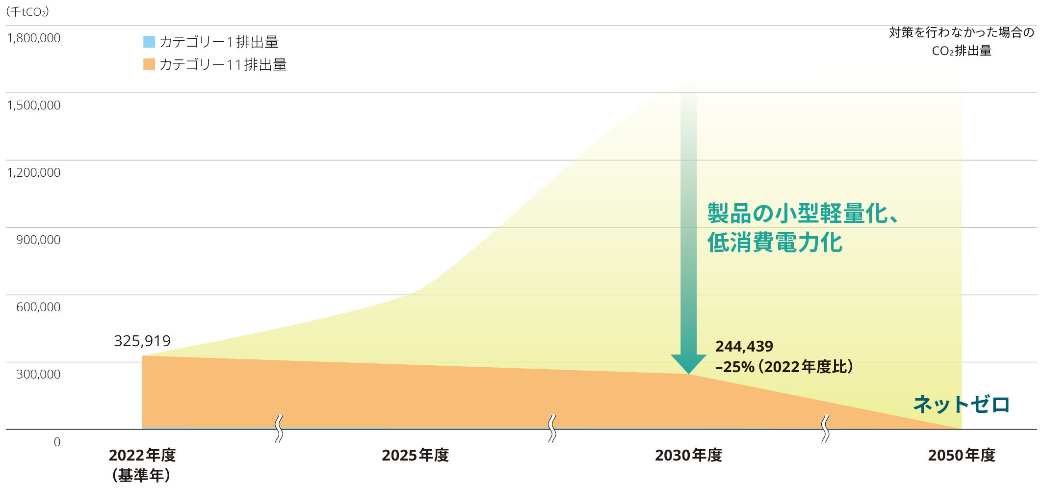 スコープ3排出量削減目標