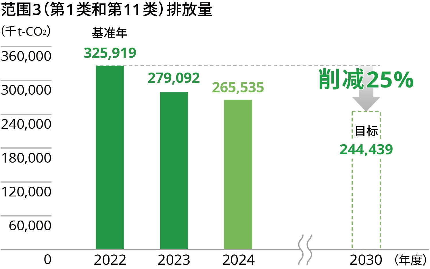 范围3（第1类和第11类）排放量