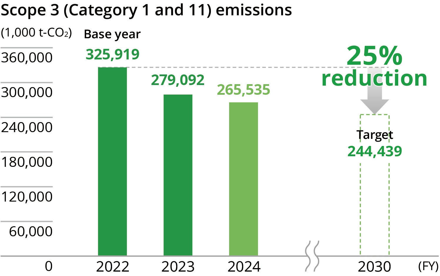 Scope 3 (Category 1 and 11) emissions